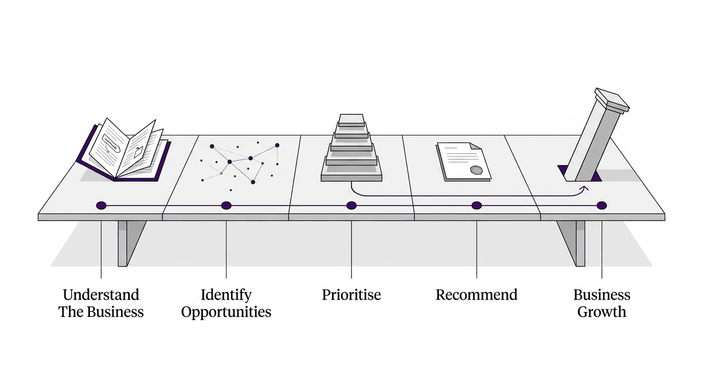 A roadmap from understanding the business, to identifying opportunities, prioritising, recommending, and business growth.