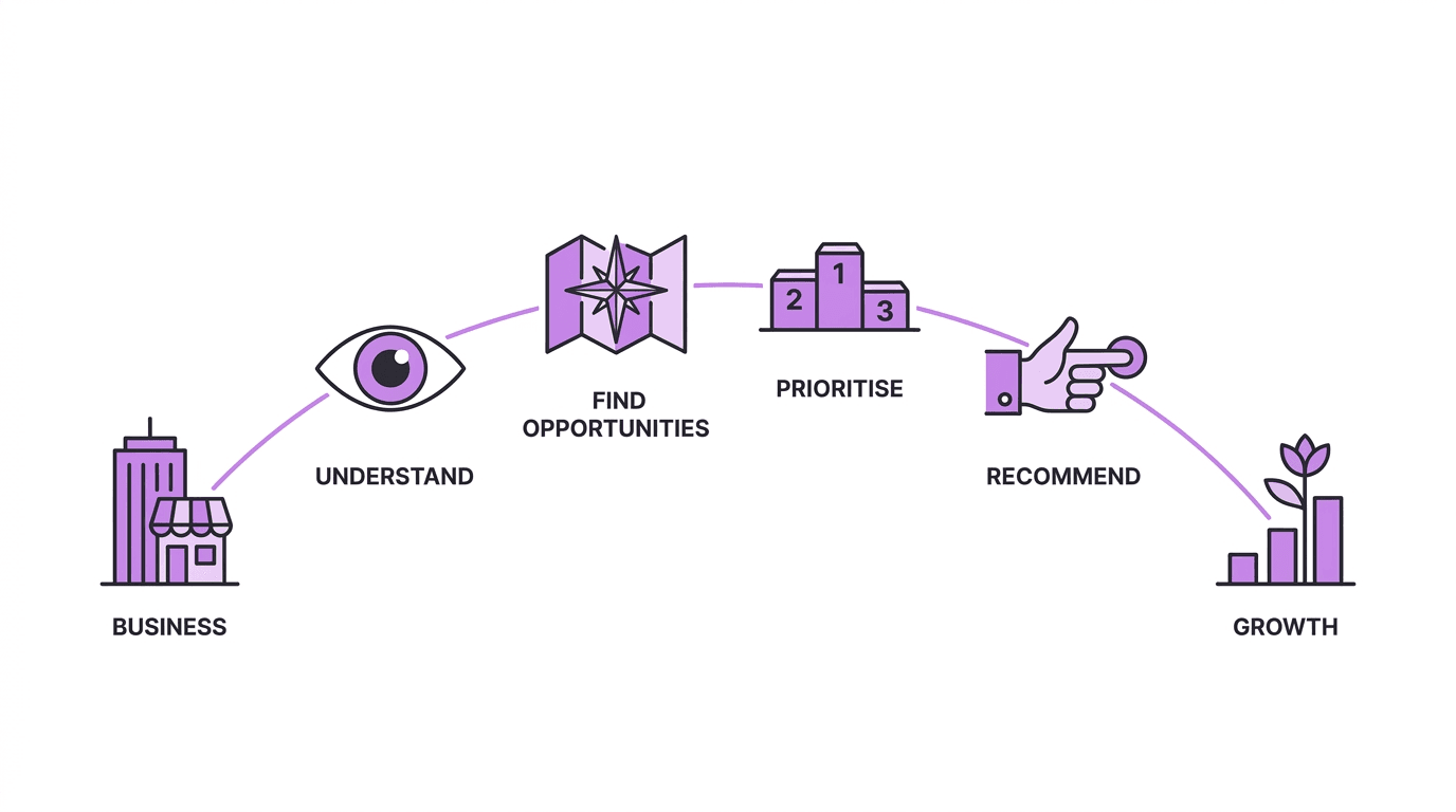 The thinking process: understand the business, find opportunities, prioritise, recommend, then growth.