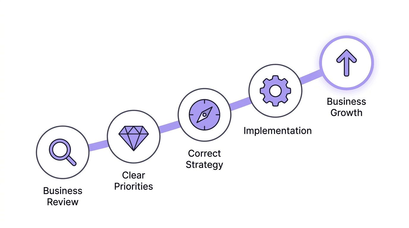 A roadmap from Business Review, to clear priorities, correct strategy, implementation, and business growth.