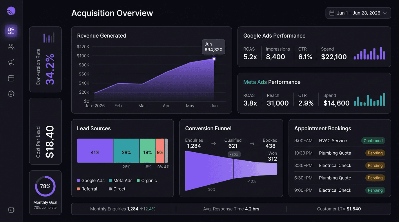 An acquisition overview dashboard showing revenue generated, conversion rate, cost per lead, lead sources, and conversion funnel.