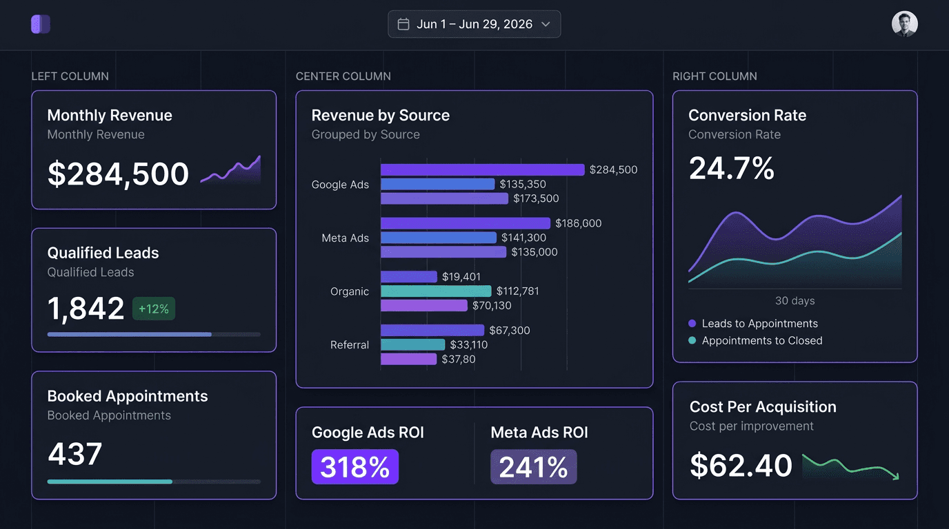 A reporting dashboard showing monthly revenue, qualified leads, booked appointments, revenue by source, and conversion rate.