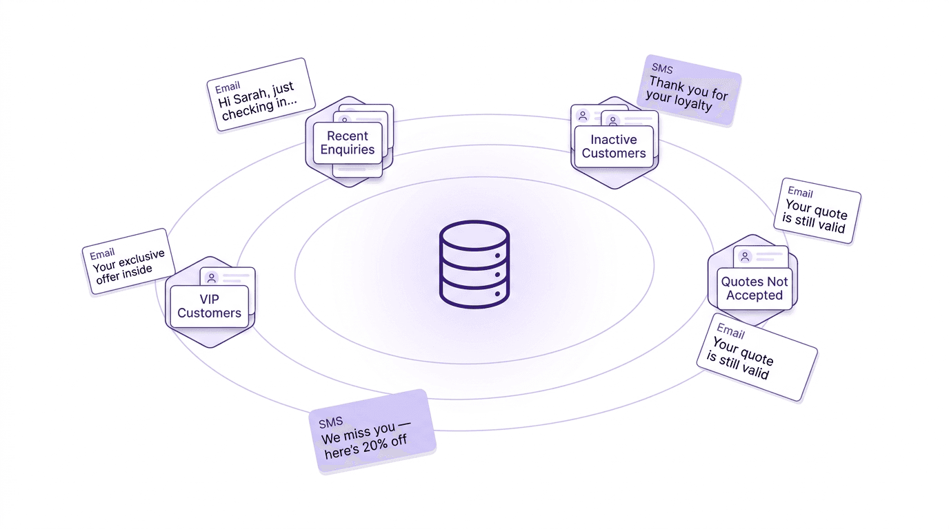 A customer database segmented into recent enquiries, past customers, VIP customers, quotes not accepted, and inactive customers.