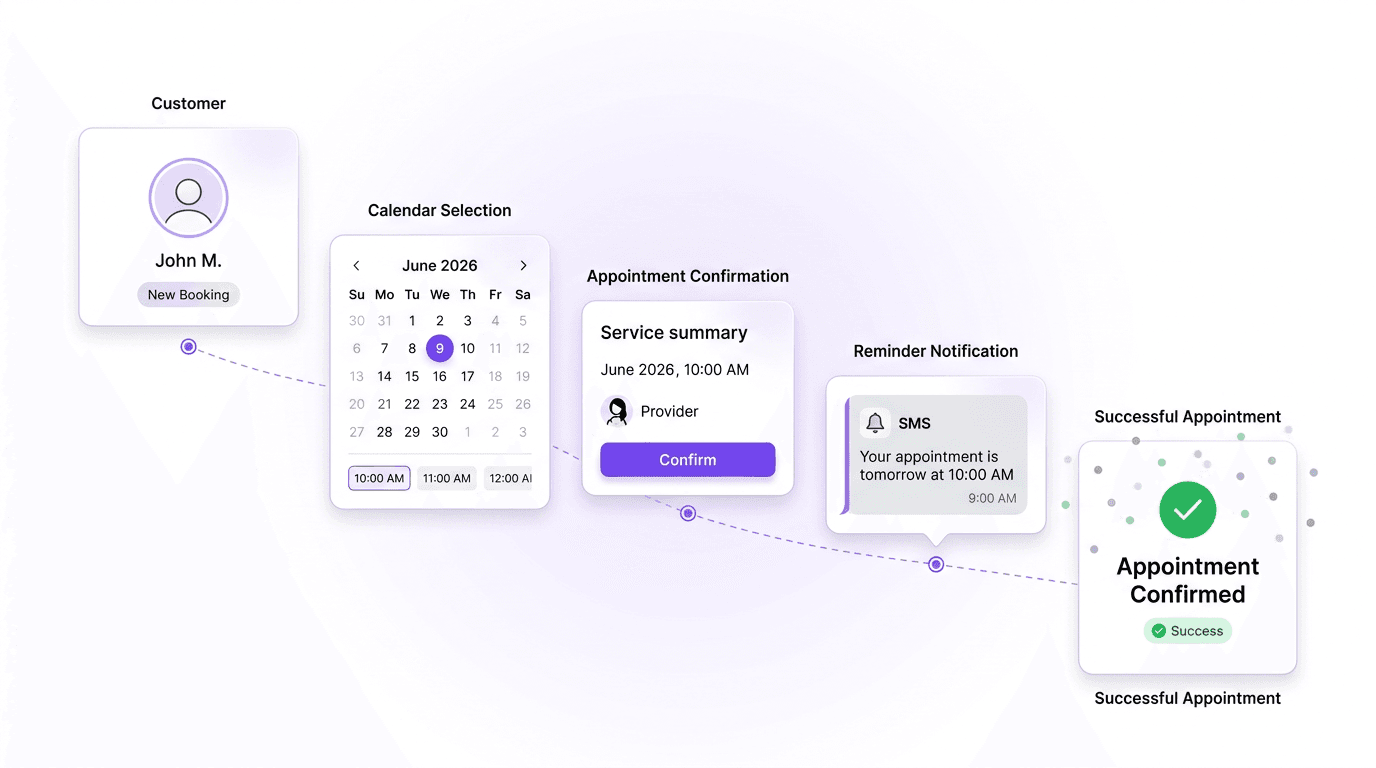 A customer booking journey: calendar selection, appointment confirmation, reminder notification, and a confirmed successful appointment.