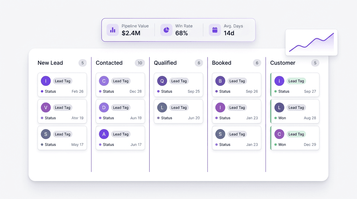 A lead pipeline showing new lead, contacted, qualified, booked, and customer stages, with pipeline value and win rate.