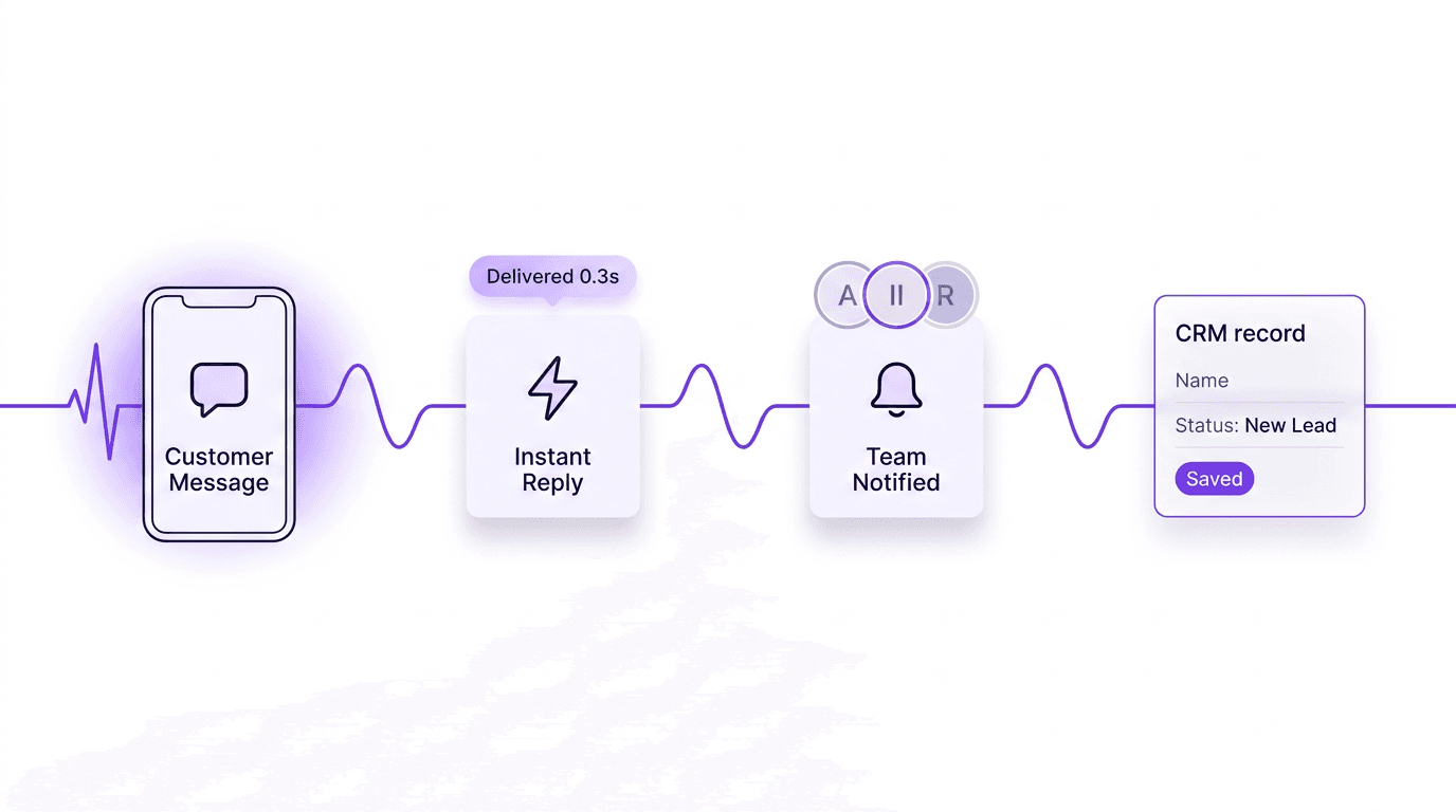 A customer message triggers an instant reply, the team is notified, and a CRM record is saved automatically.