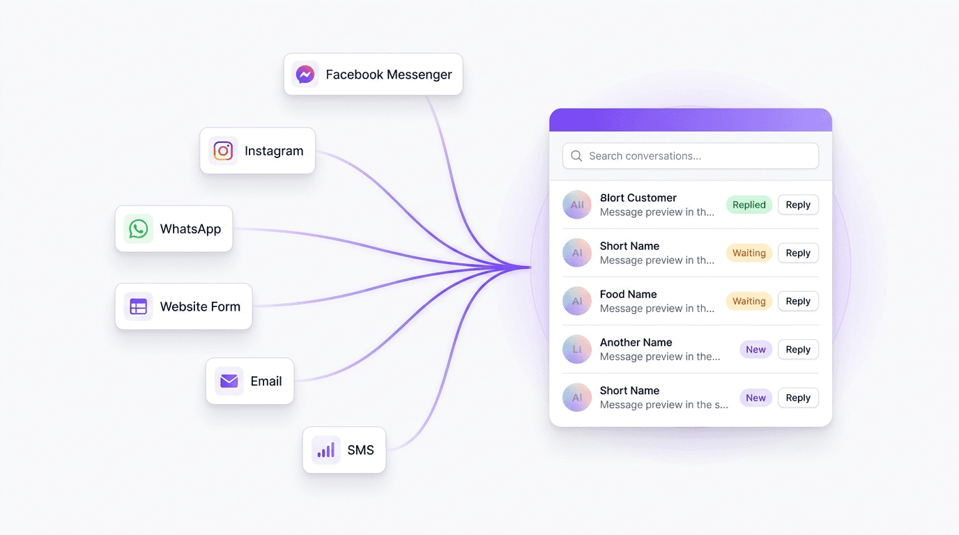 Facebook Messenger, Instagram, WhatsApp, website forms, email and SMS all flowing into one shared conversations inbox.